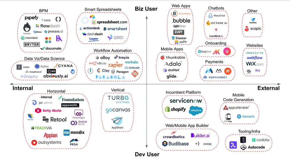 No-code software development landscape
