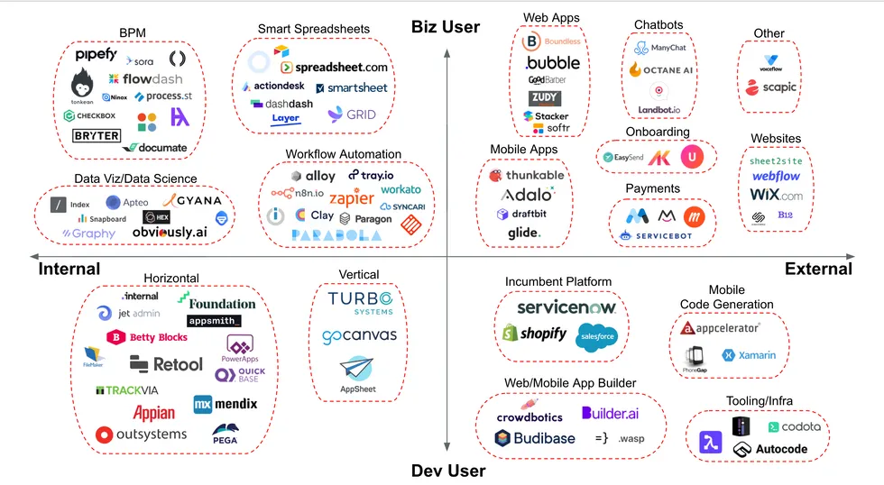 No-code software development landscape No-code software development landscape