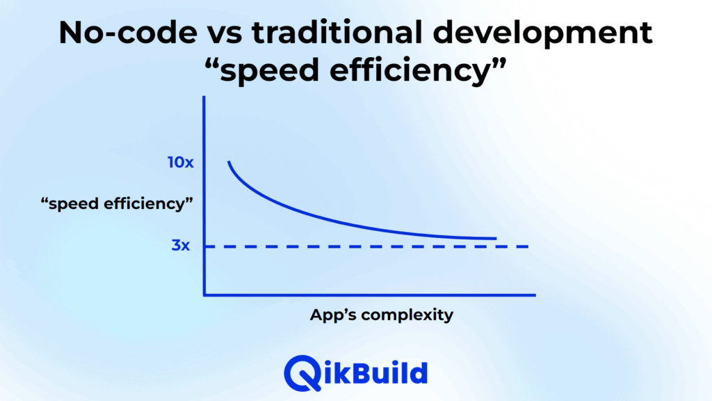 No-code vs traditional development 
“speed efficiency”